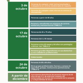 Vacunas Gripe y Covid